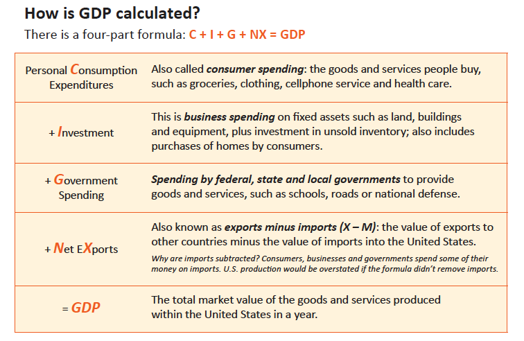 A short chart that clarifies the components of GDP (Consumption, Investment ,Government, and Net Exports) and explains what each one includes